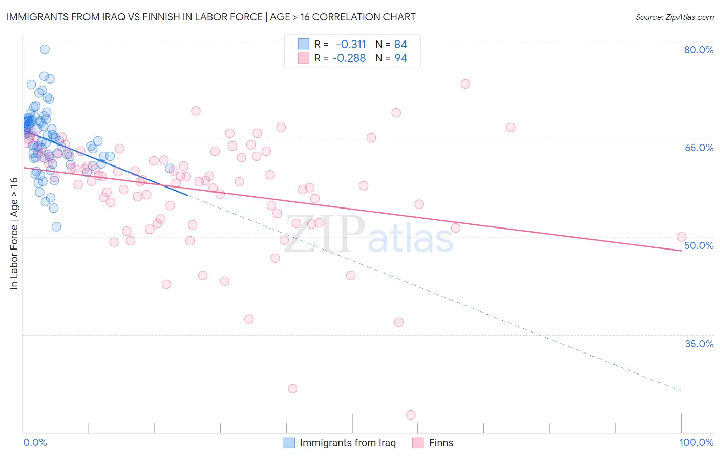 Immigrants from Iraq vs Finnish In Labor Force | Age > 16