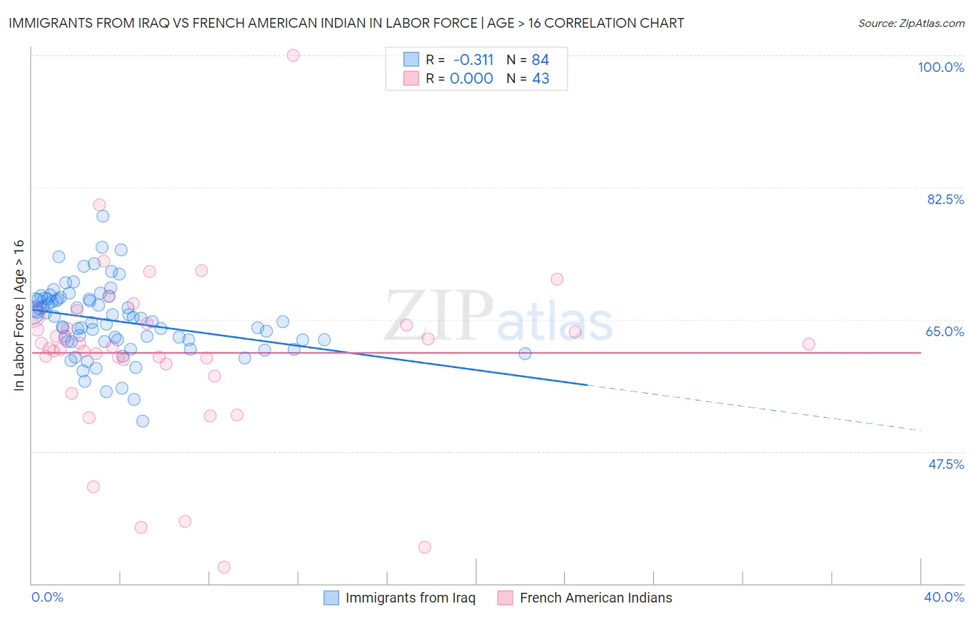 Immigrants from Iraq vs French American Indian In Labor Force | Age > 16