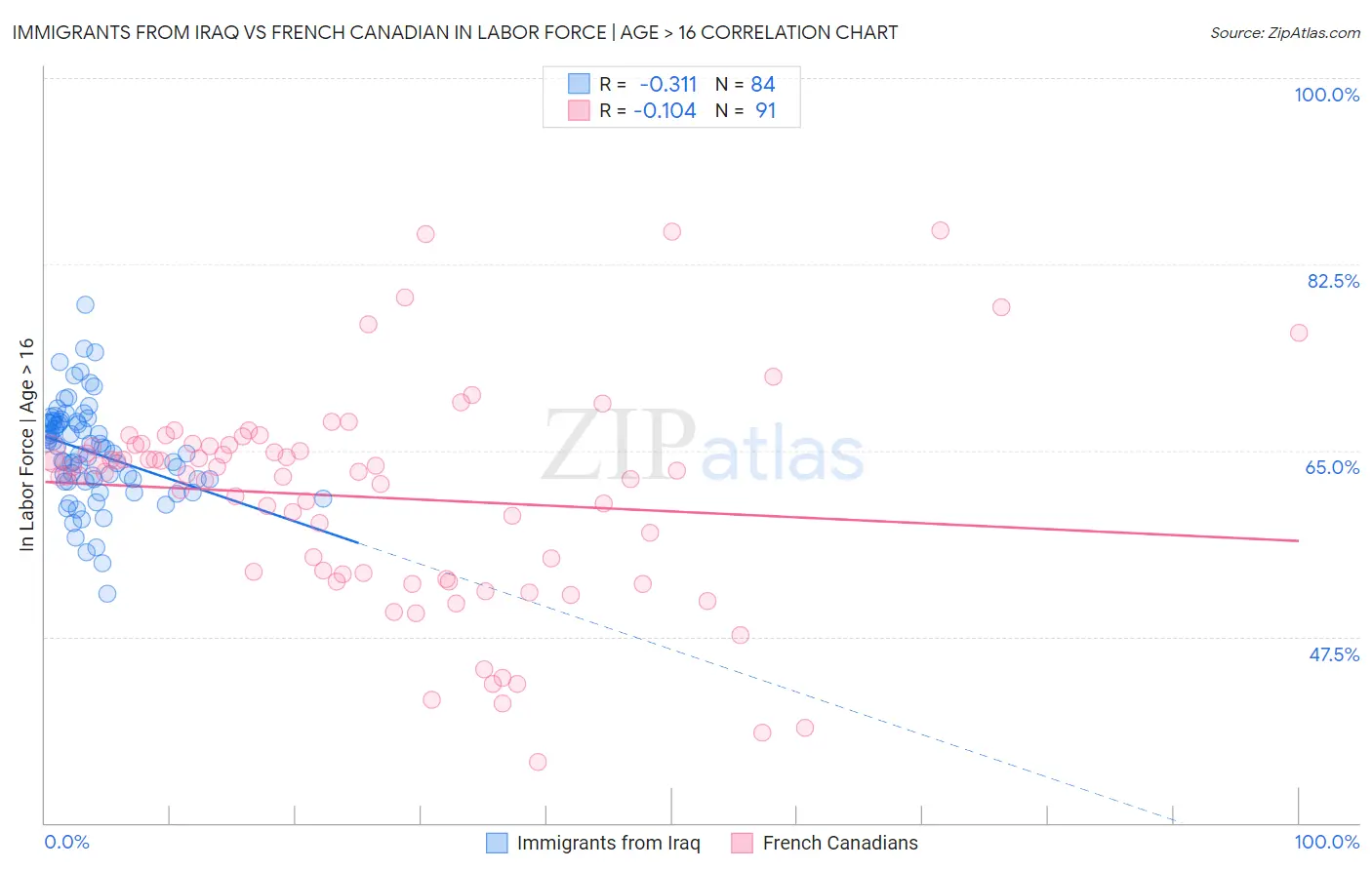 Immigrants from Iraq vs French Canadian In Labor Force | Age > 16