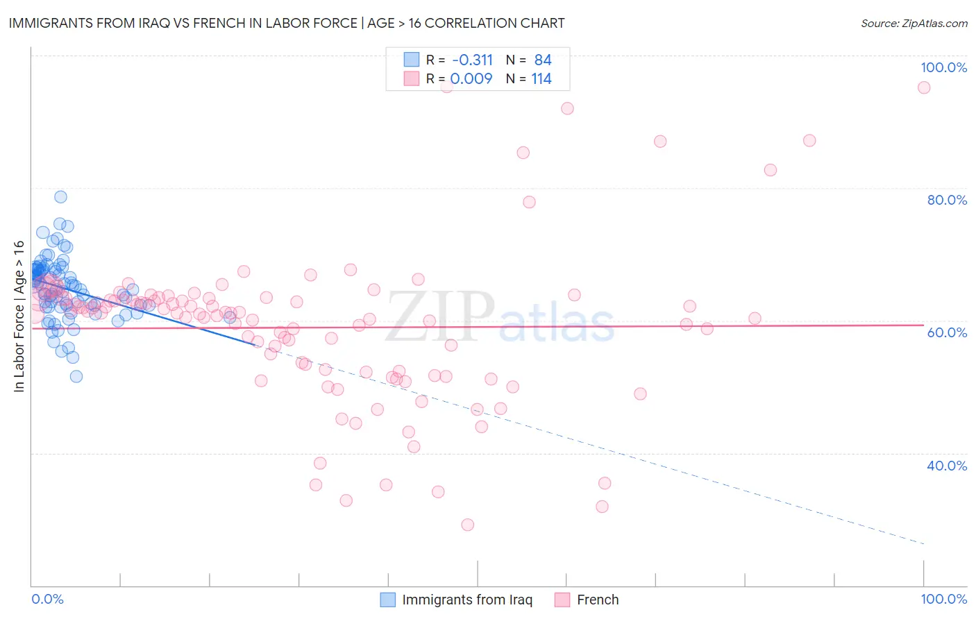 Immigrants from Iraq vs French In Labor Force | Age > 16