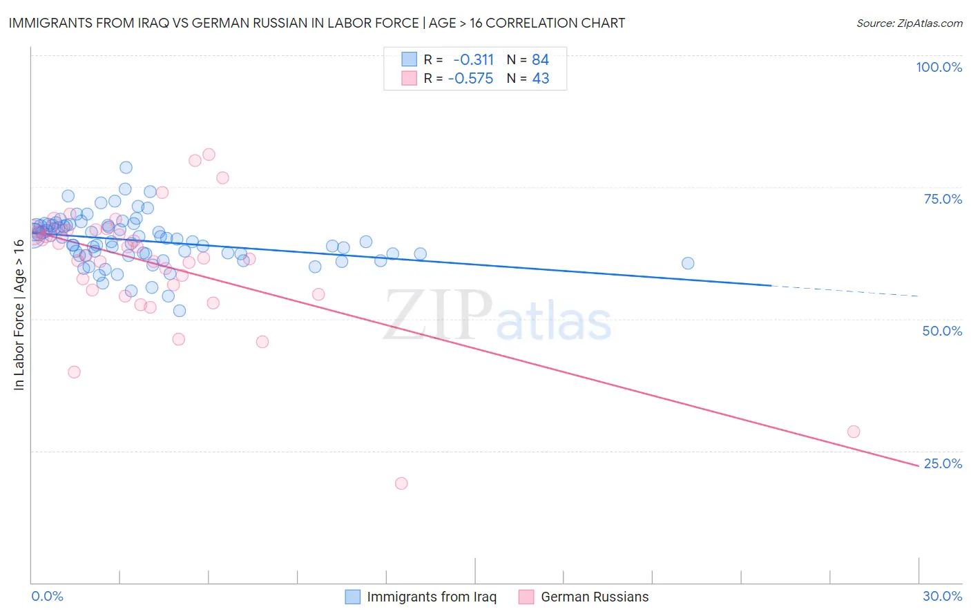 Immigrants from Iraq vs German Russian In Labor Force | Age > 16