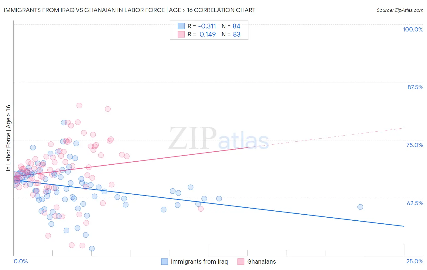 Immigrants from Iraq vs Ghanaian In Labor Force | Age > 16