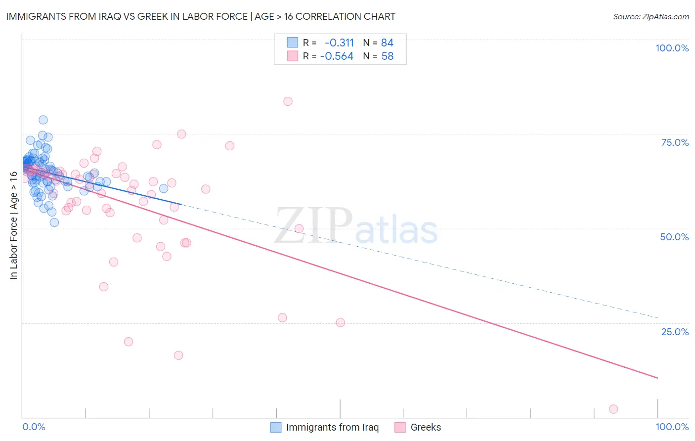 Immigrants from Iraq vs Greek In Labor Force | Age > 16