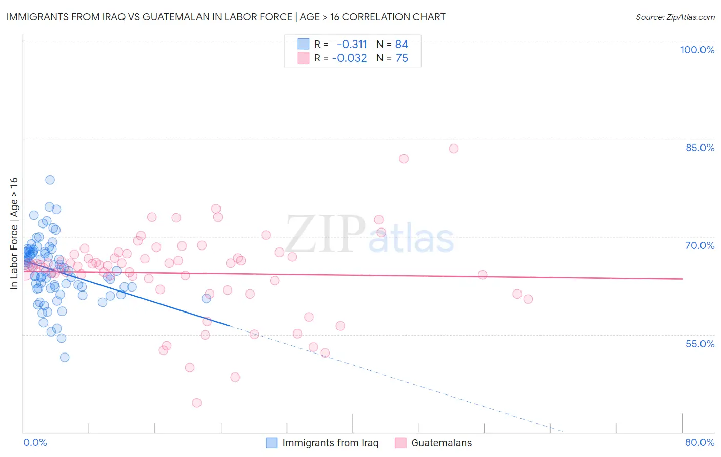 Immigrants from Iraq vs Guatemalan In Labor Force | Age > 16