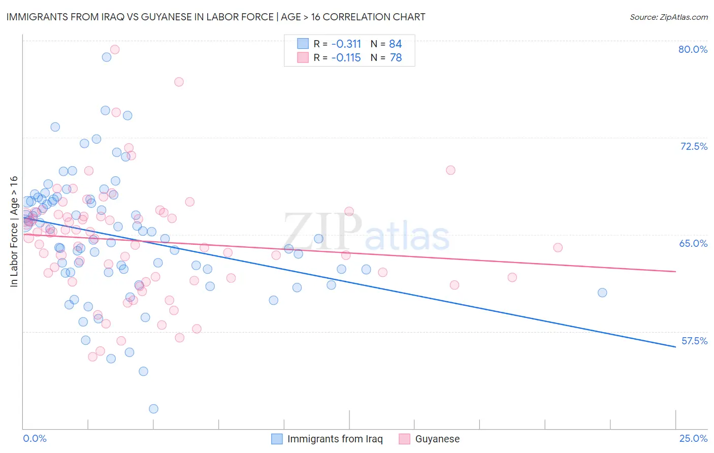 Immigrants from Iraq vs Guyanese In Labor Force | Age > 16