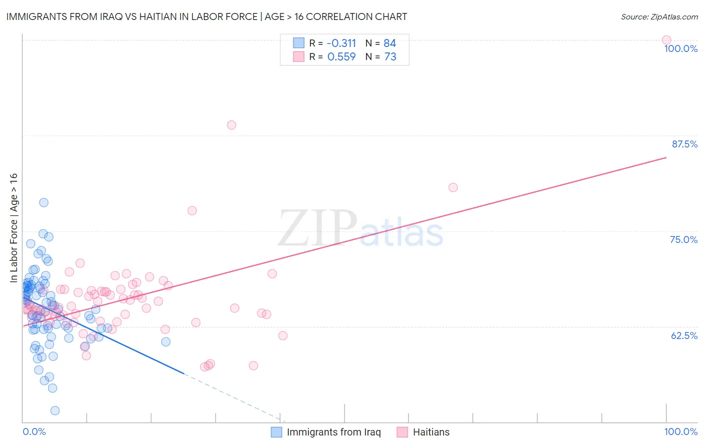 Immigrants from Iraq vs Haitian In Labor Force | Age > 16