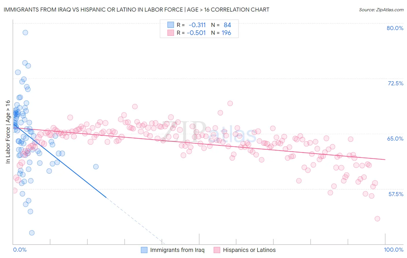 Immigrants from Iraq vs Hispanic or Latino In Labor Force | Age > 16