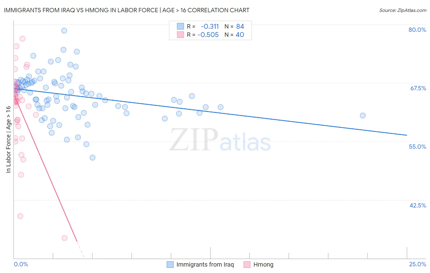 Immigrants from Iraq vs Hmong In Labor Force | Age > 16