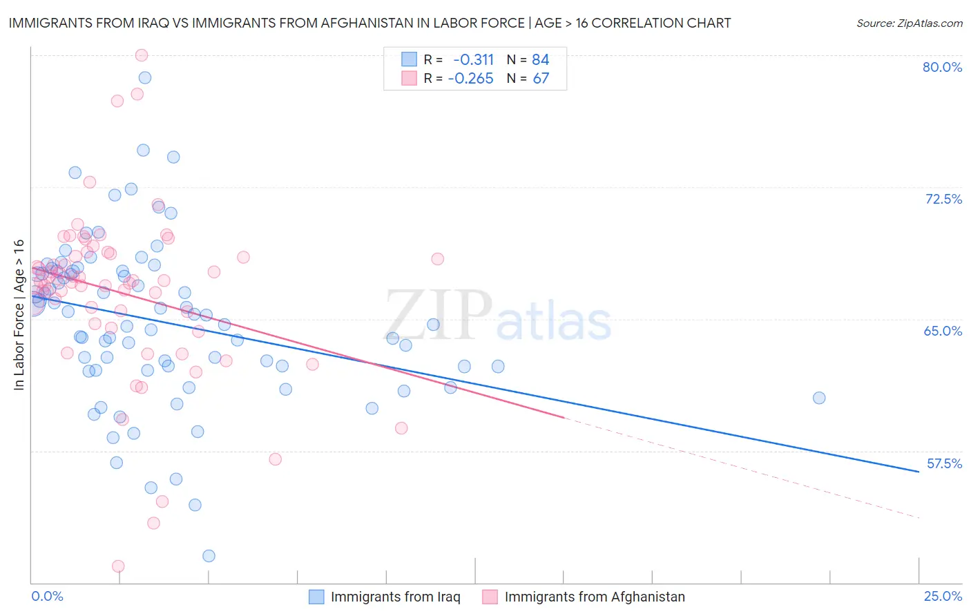 Immigrants from Iraq vs Immigrants from Afghanistan In Labor Force | Age > 16