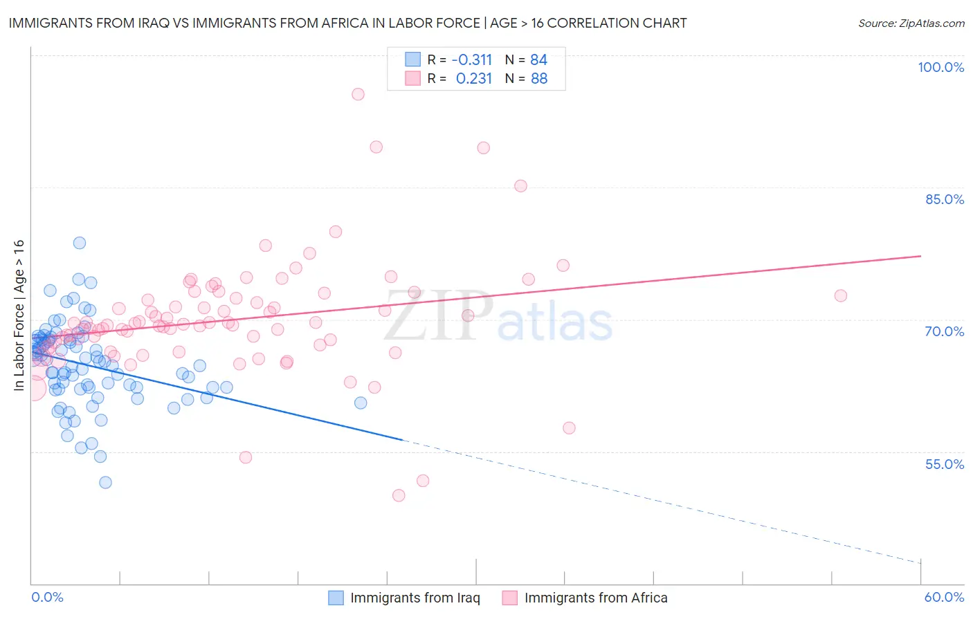 Immigrants from Iraq vs Immigrants from Africa In Labor Force | Age > 16