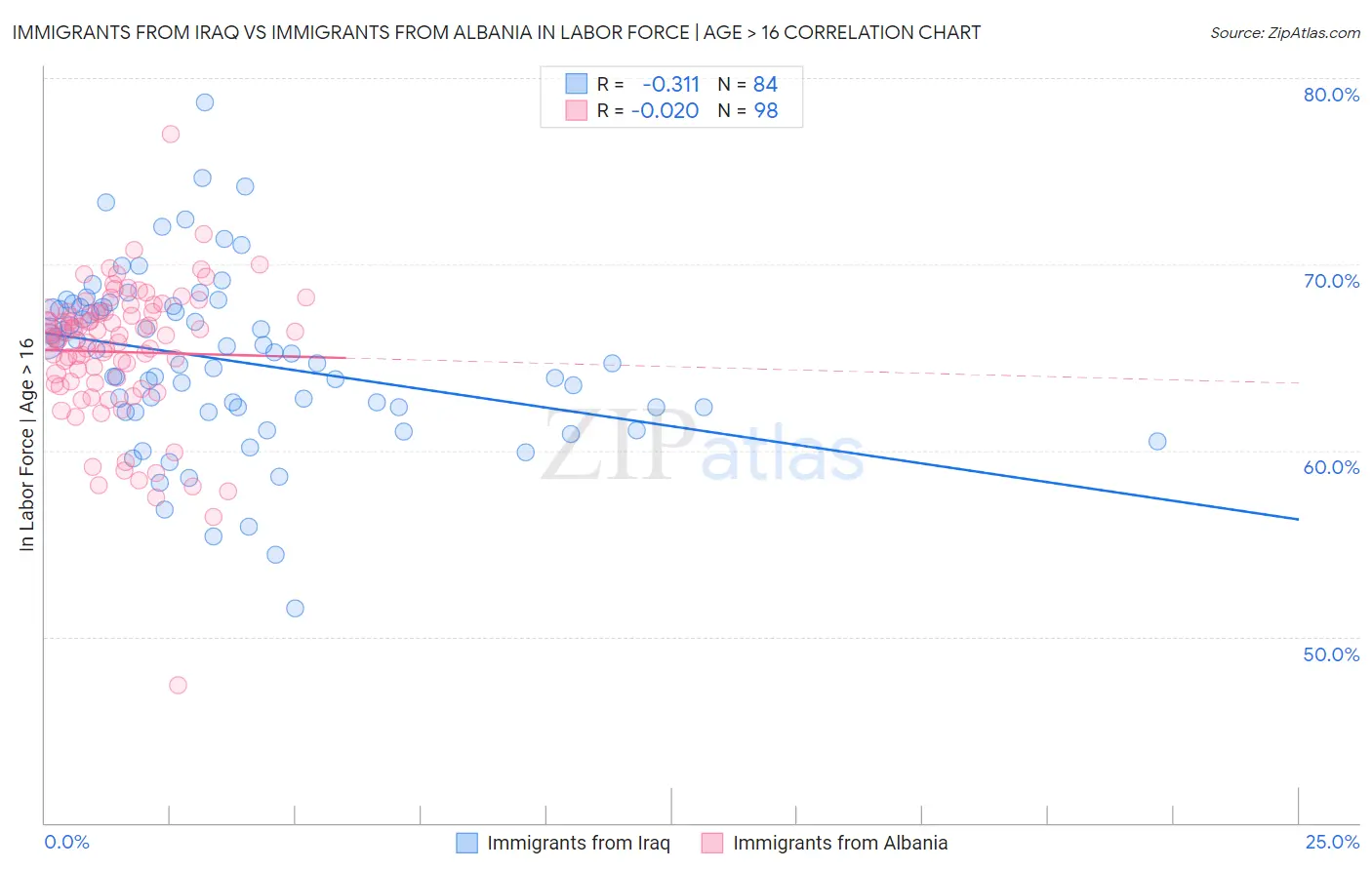 Immigrants from Iraq vs Immigrants from Albania In Labor Force | Age > 16