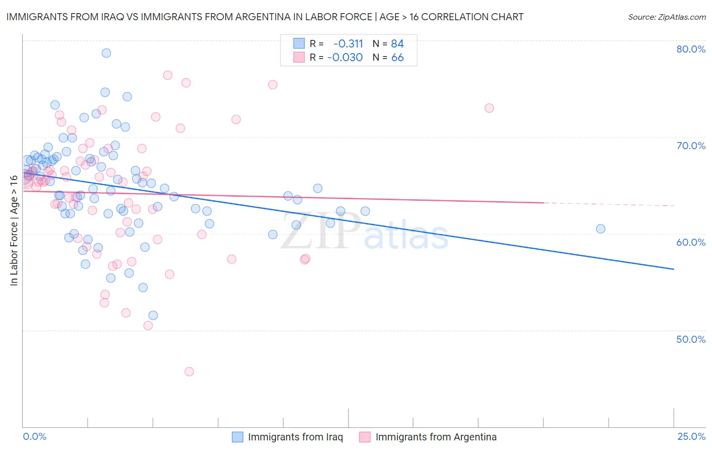 Immigrants from Iraq vs Immigrants from Argentina In Labor Force | Age > 16