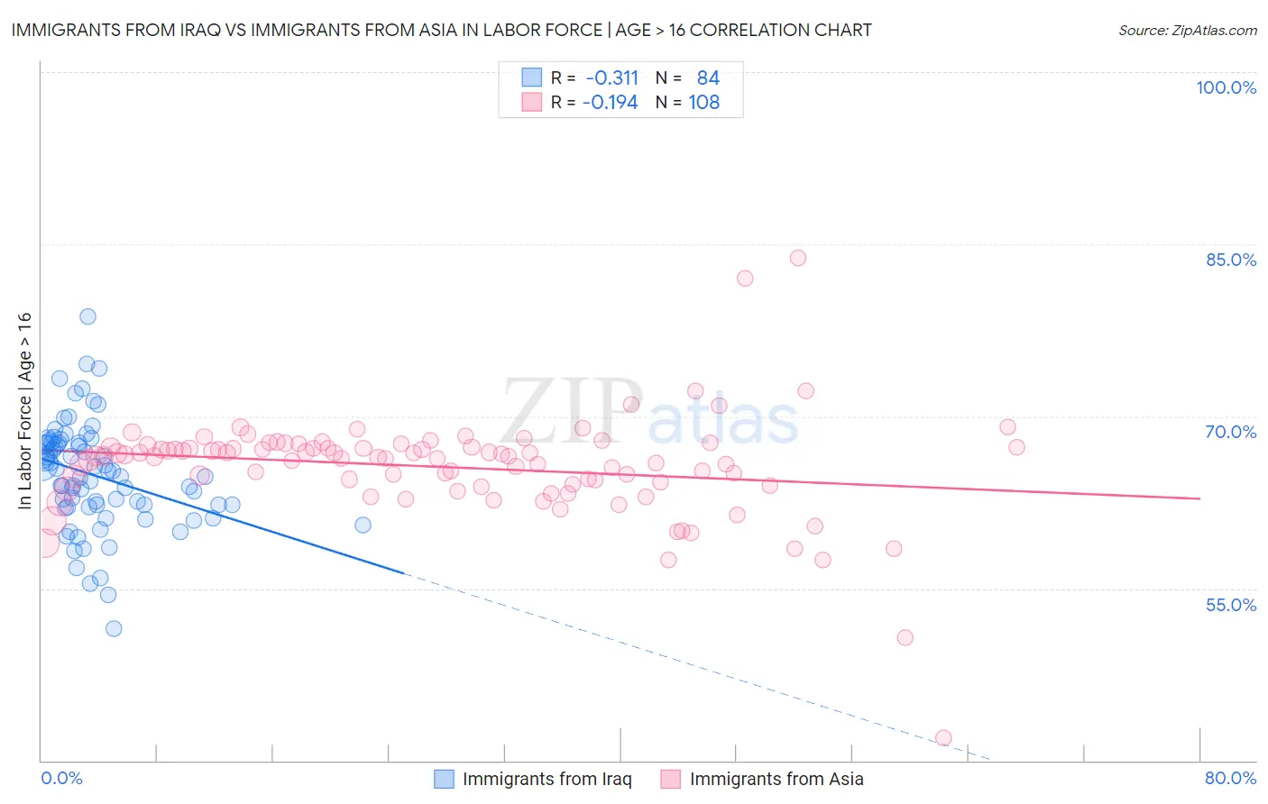 Immigrants from Iraq vs Immigrants from Asia In Labor Force | Age > 16