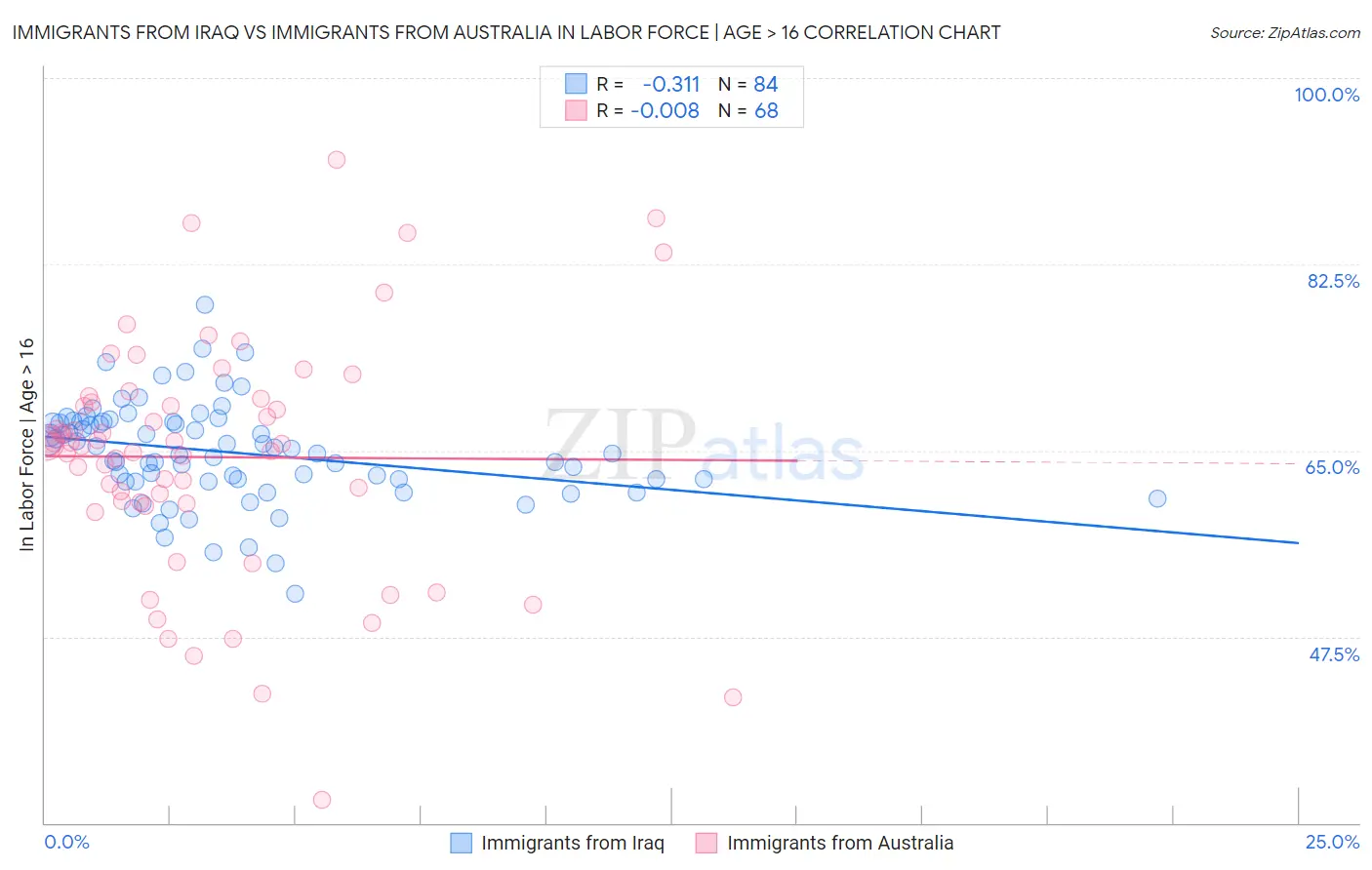 Immigrants from Iraq vs Immigrants from Australia In Labor Force | Age > 16