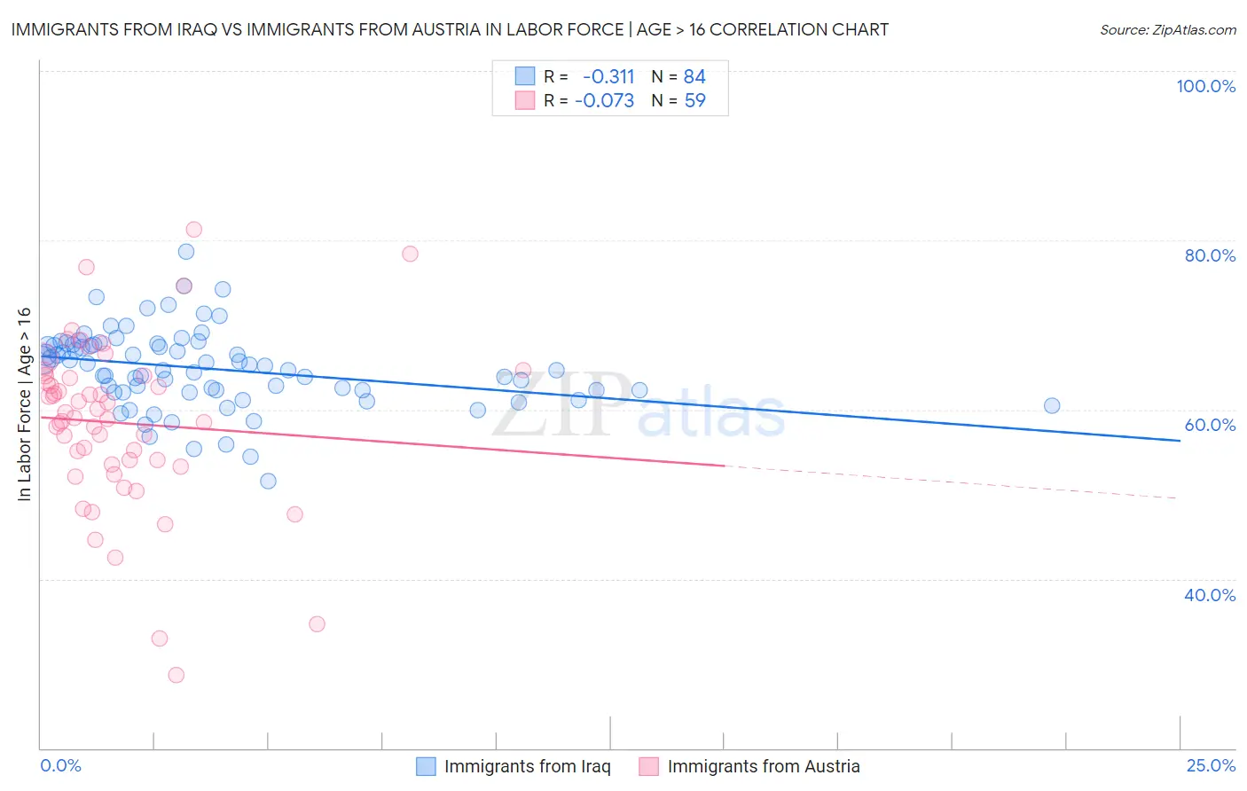 Immigrants from Iraq vs Immigrants from Austria In Labor Force | Age > 16