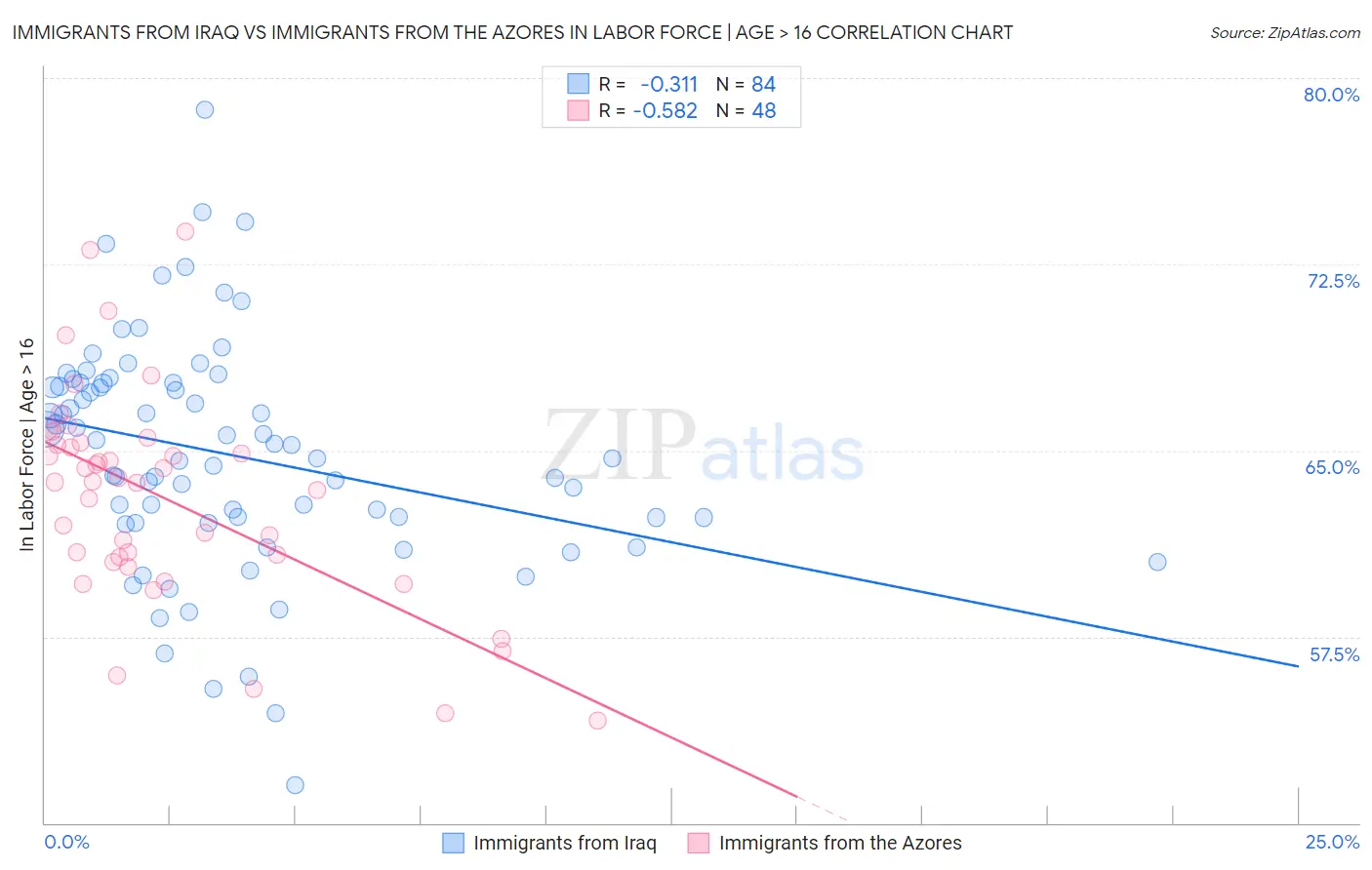Immigrants from Iraq vs Immigrants from the Azores In Labor Force | Age > 16