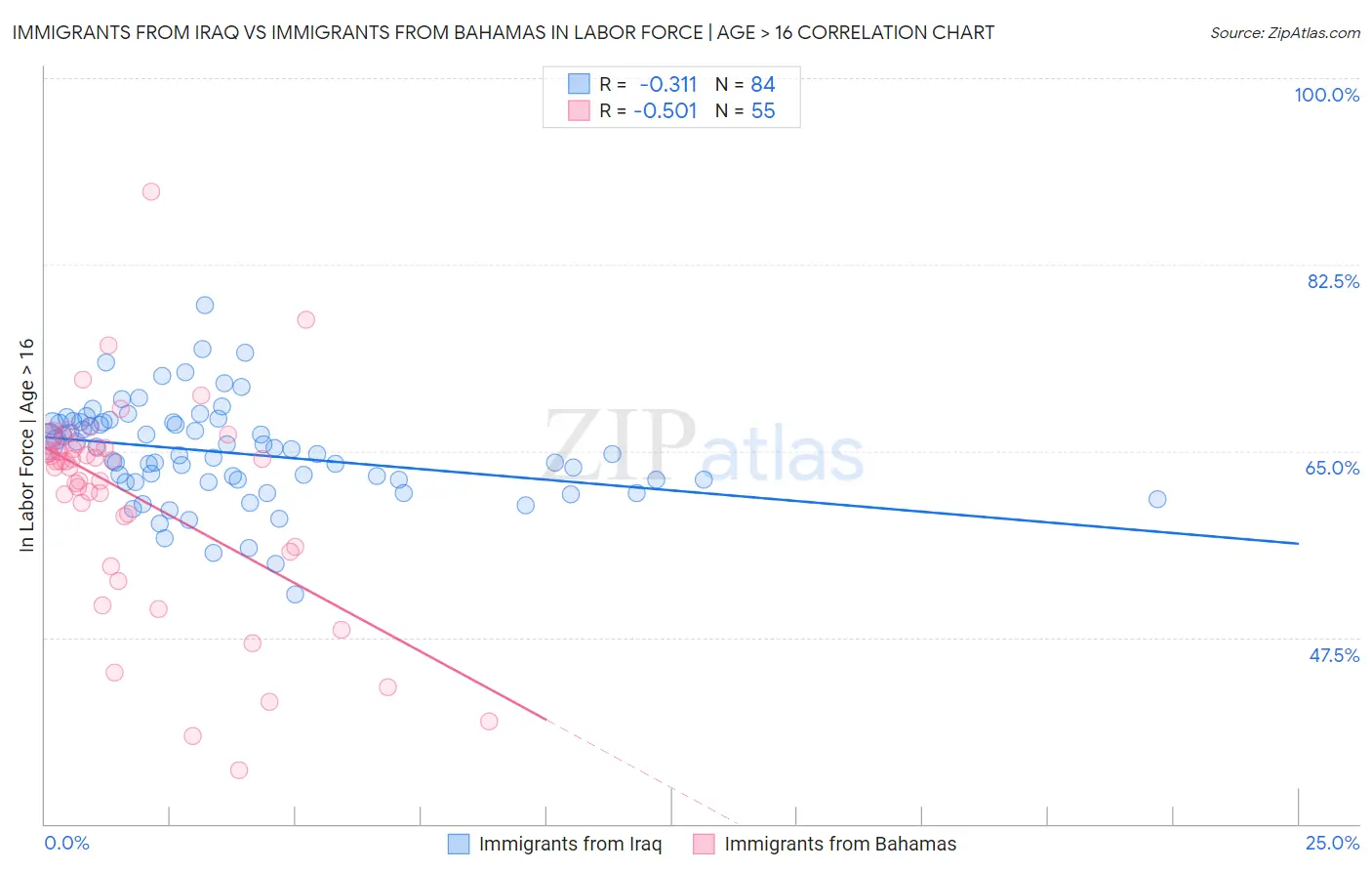 Immigrants from Iraq vs Immigrants from Bahamas In Labor Force | Age > 16