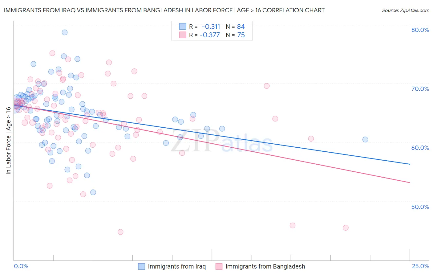 Immigrants from Iraq vs Immigrants from Bangladesh In Labor Force | Age > 16