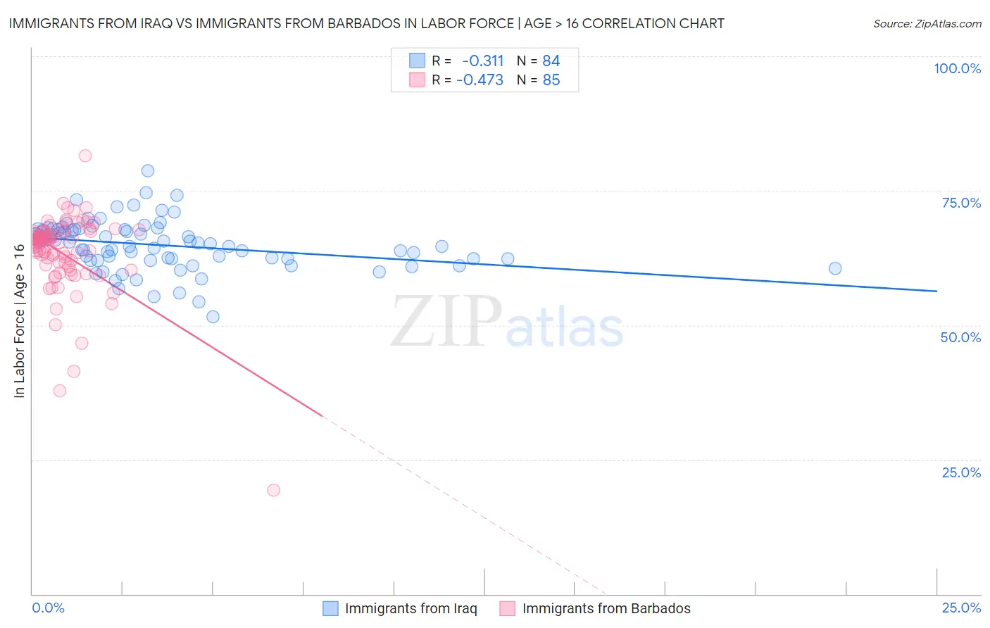 Immigrants from Iraq vs Immigrants from Barbados In Labor Force | Age > 16