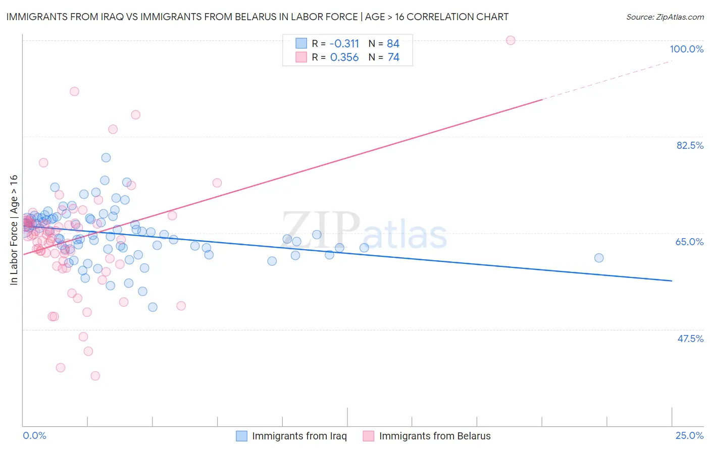 Immigrants from Iraq vs Immigrants from Belarus In Labor Force | Age > 16