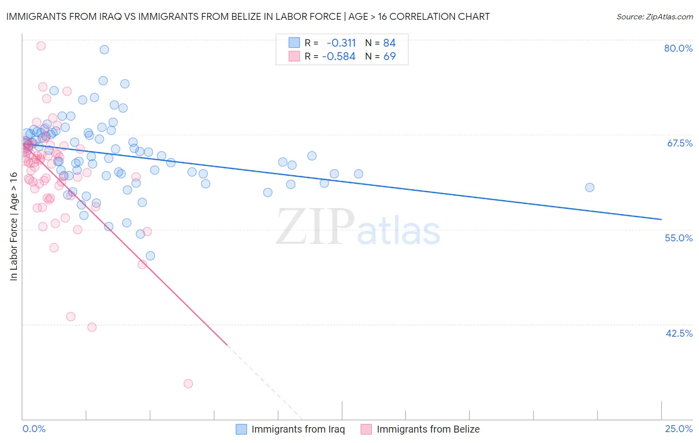 Immigrants from Iraq vs Immigrants from Belize In Labor Force | Age > 16