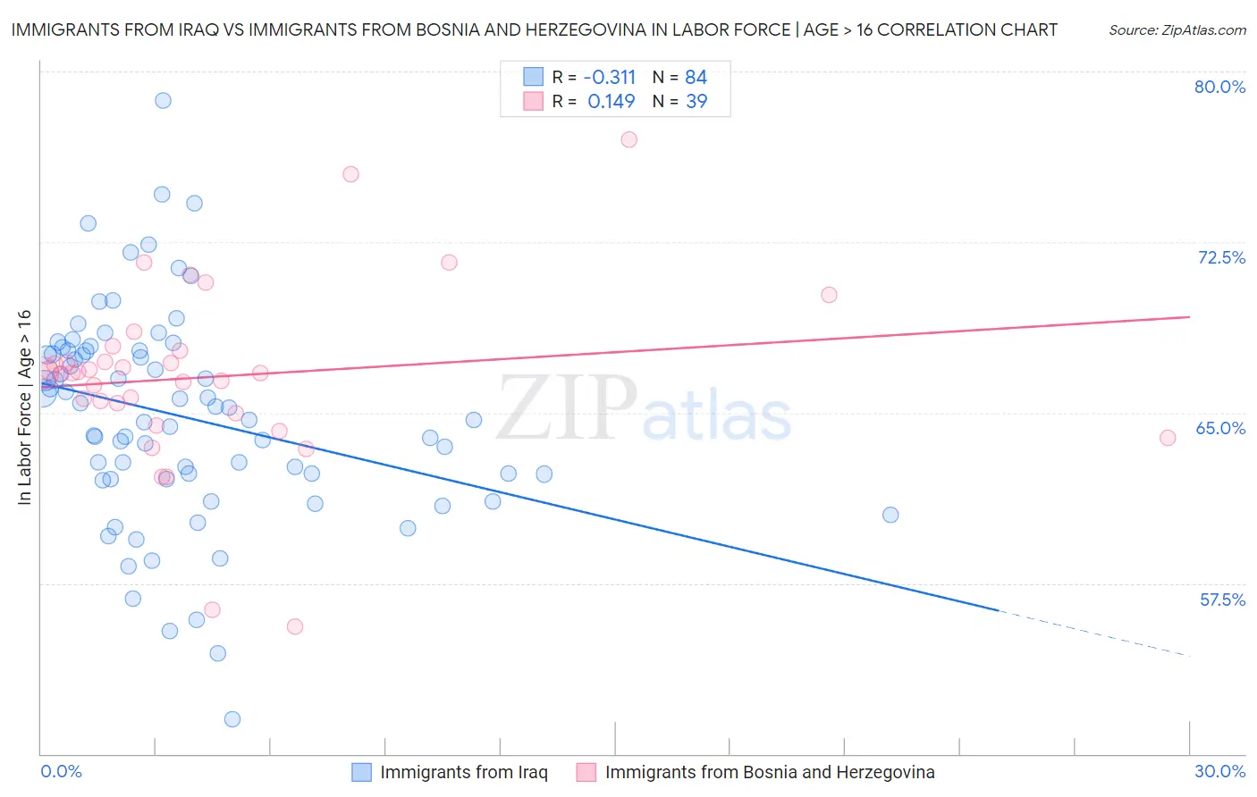 Immigrants from Iraq vs Immigrants from Bosnia and Herzegovina In Labor Force | Age > 16