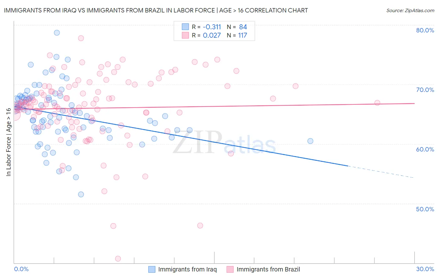 Immigrants from Iraq vs Immigrants from Brazil In Labor Force | Age > 16