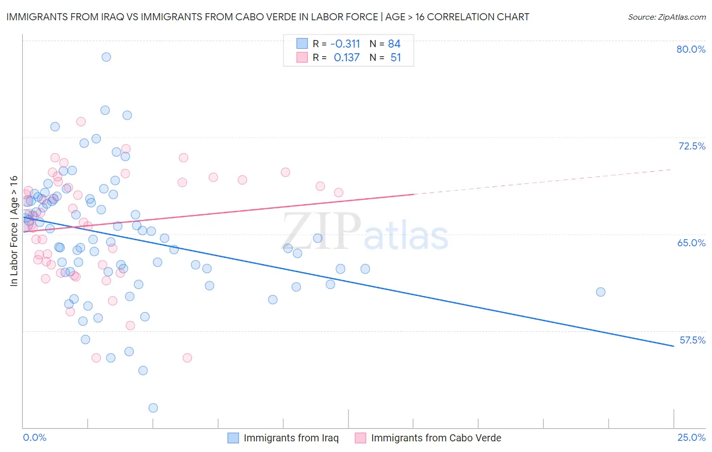 Immigrants from Iraq vs Immigrants from Cabo Verde In Labor Force | Age > 16