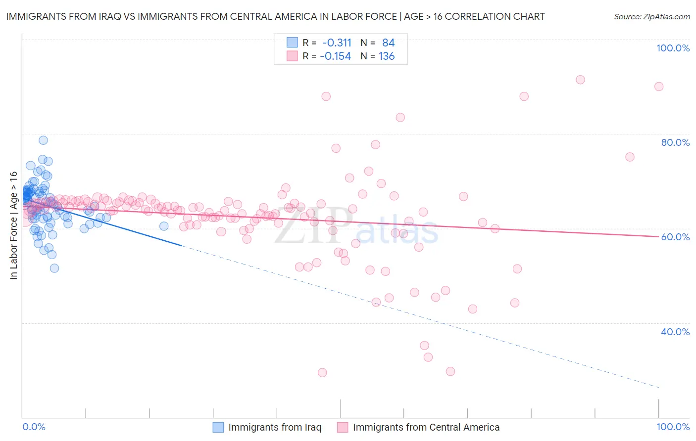 Immigrants from Iraq vs Immigrants from Central America In Labor Force | Age > 16