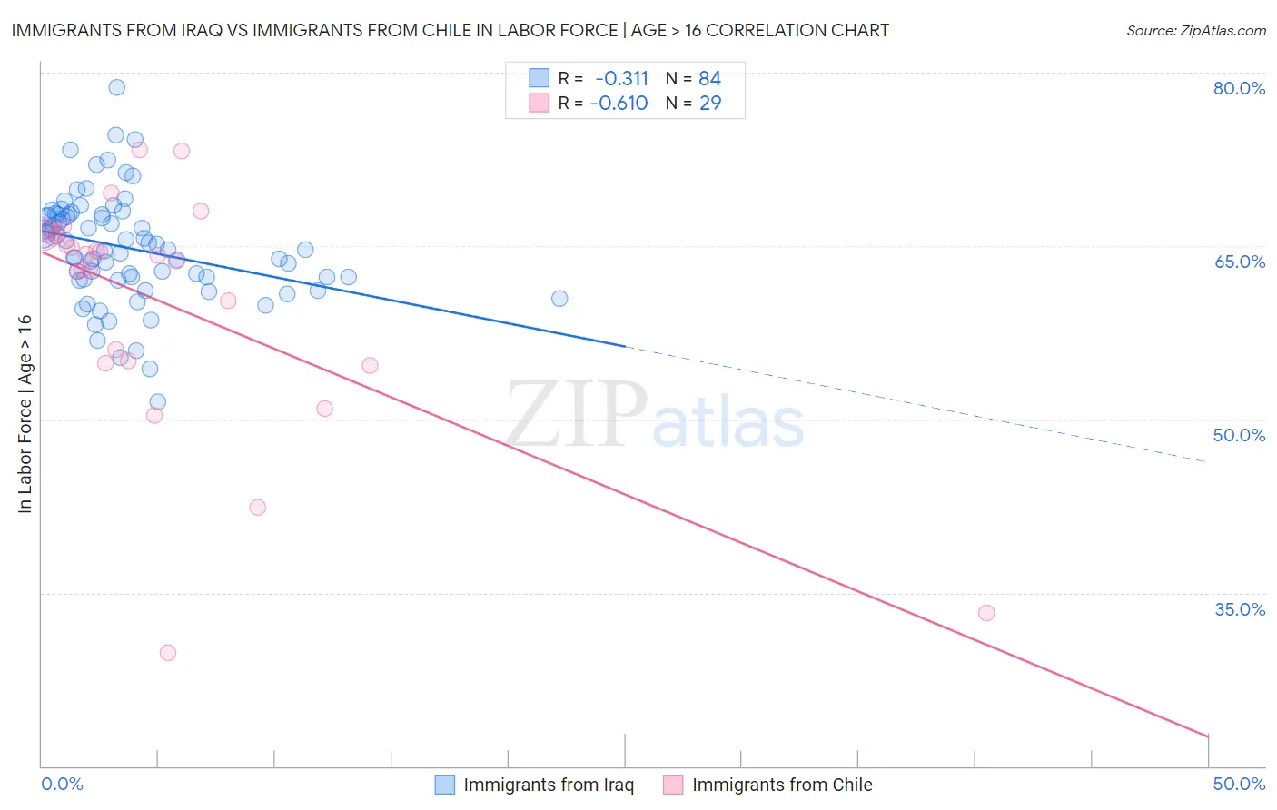 Immigrants from Iraq vs Immigrants from Chile In Labor Force | Age > 16