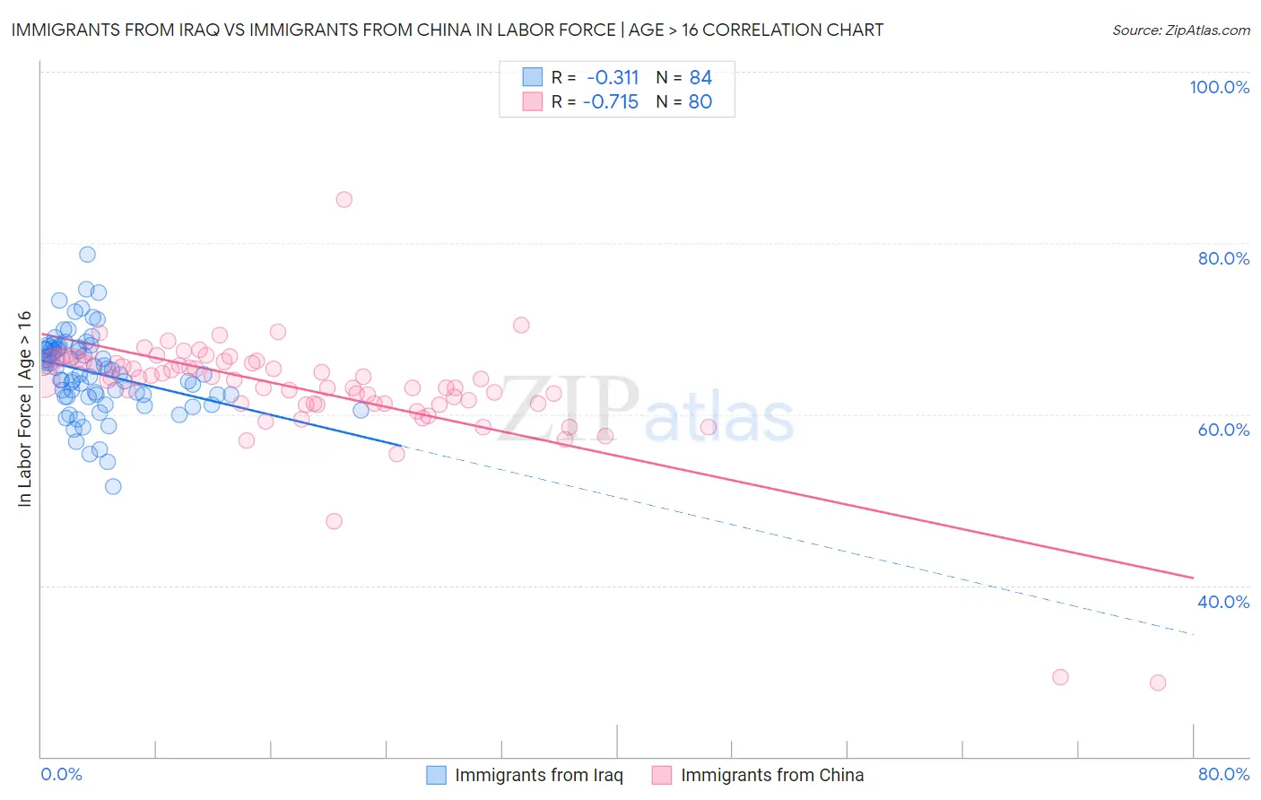 Immigrants from Iraq vs Immigrants from China In Labor Force | Age > 16