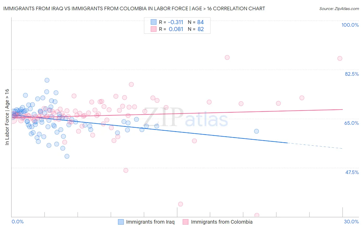 Immigrants from Iraq vs Immigrants from Colombia In Labor Force | Age > 16