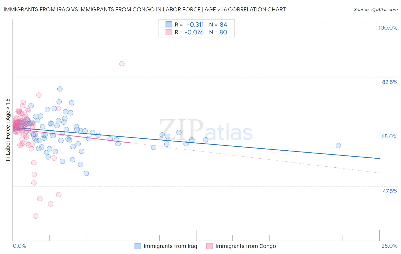 Immigrants from Iraq vs Immigrants from Congo In Labor Force | Age > 16