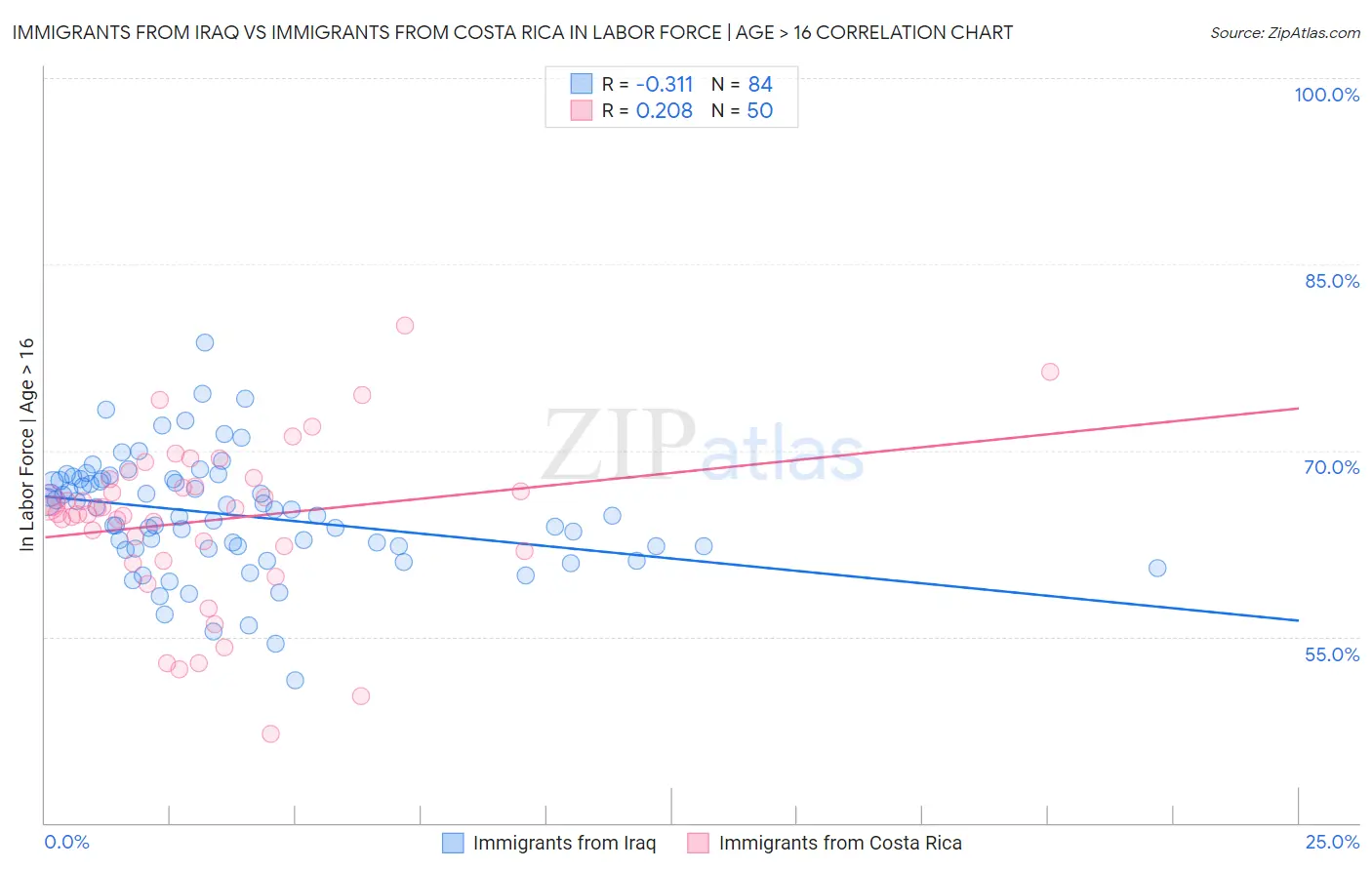 Immigrants from Iraq vs Immigrants from Costa Rica In Labor Force | Age > 16
