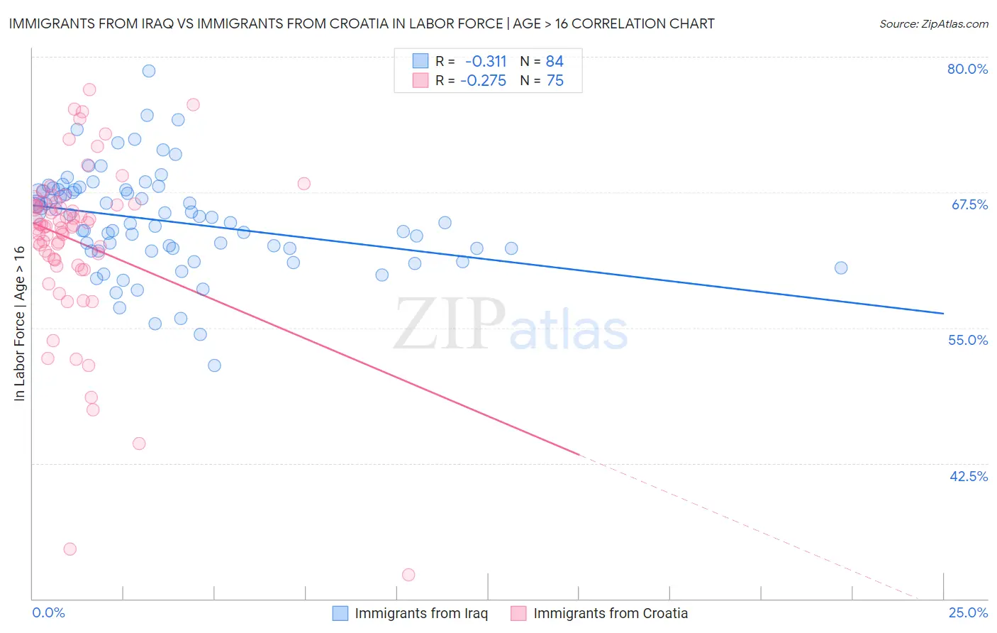 Immigrants from Iraq vs Immigrants from Croatia In Labor Force | Age > 16