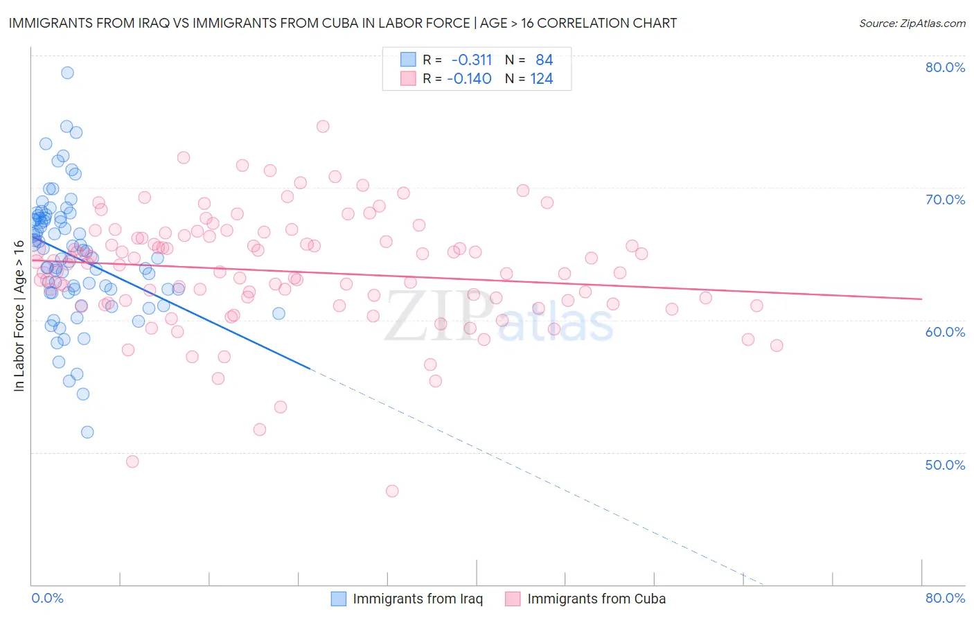 Immigrants from Iraq vs Immigrants from Cuba In Labor Force | Age > 16