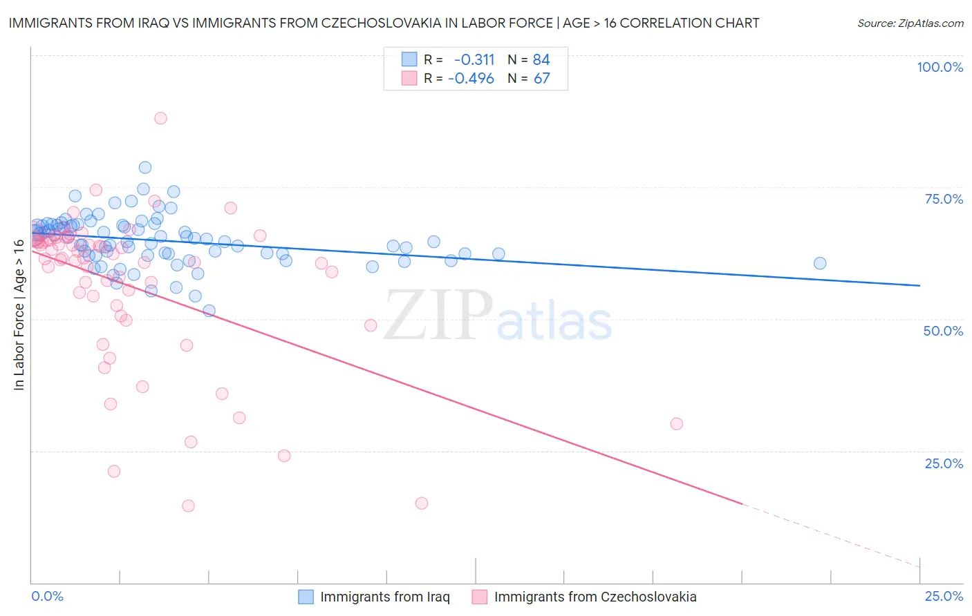 Immigrants from Iraq vs Immigrants from Czechoslovakia In Labor Force | Age > 16