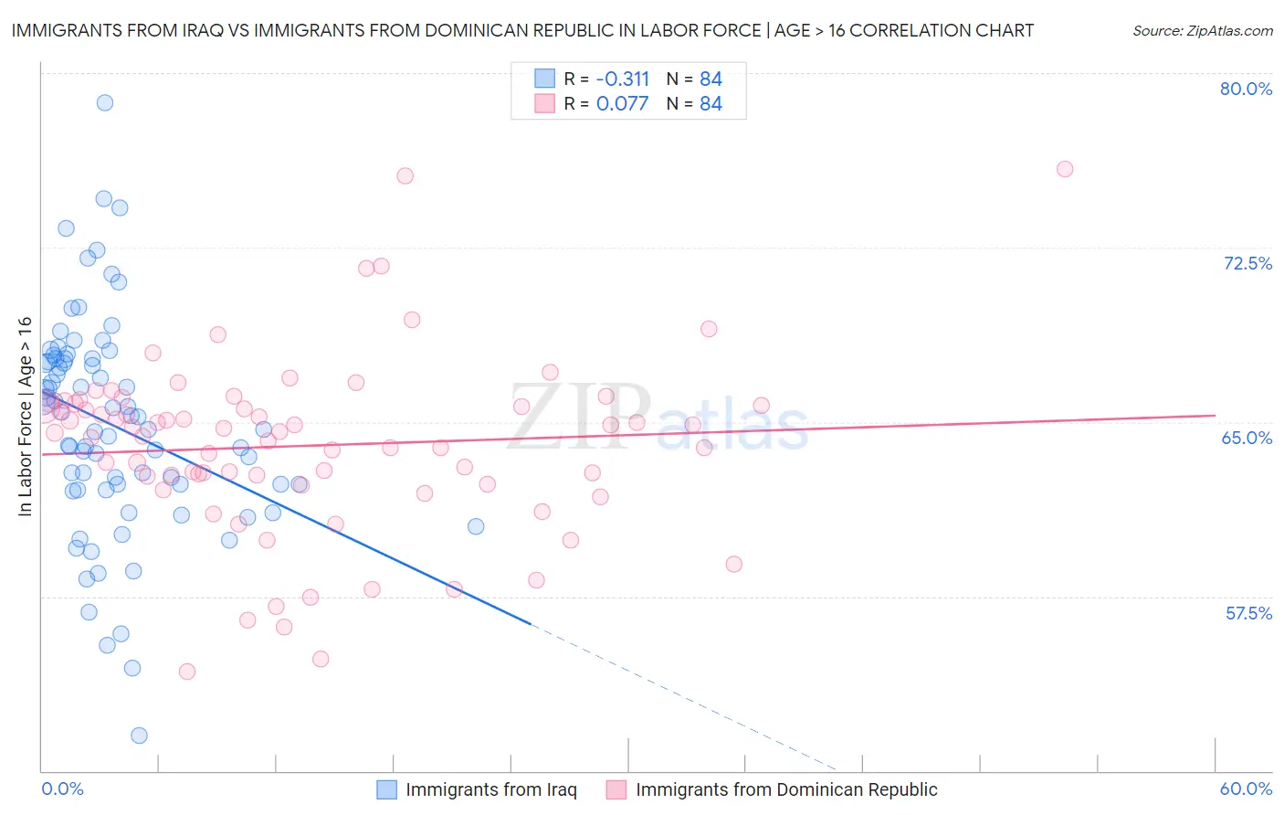 Immigrants from Iraq vs Immigrants from Dominican Republic In Labor Force | Age > 16