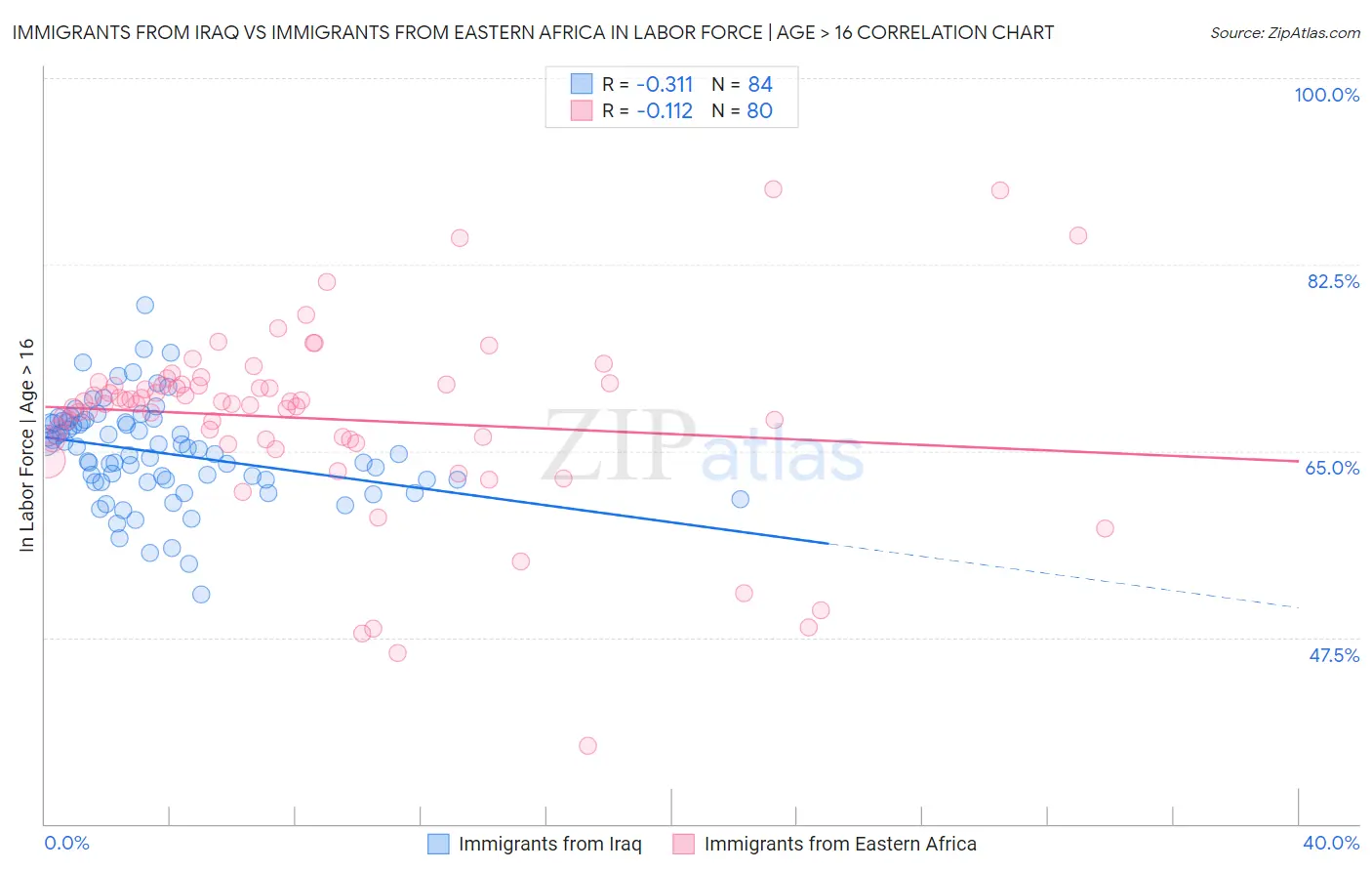 Immigrants from Iraq vs Immigrants from Eastern Africa In Labor Force | Age > 16