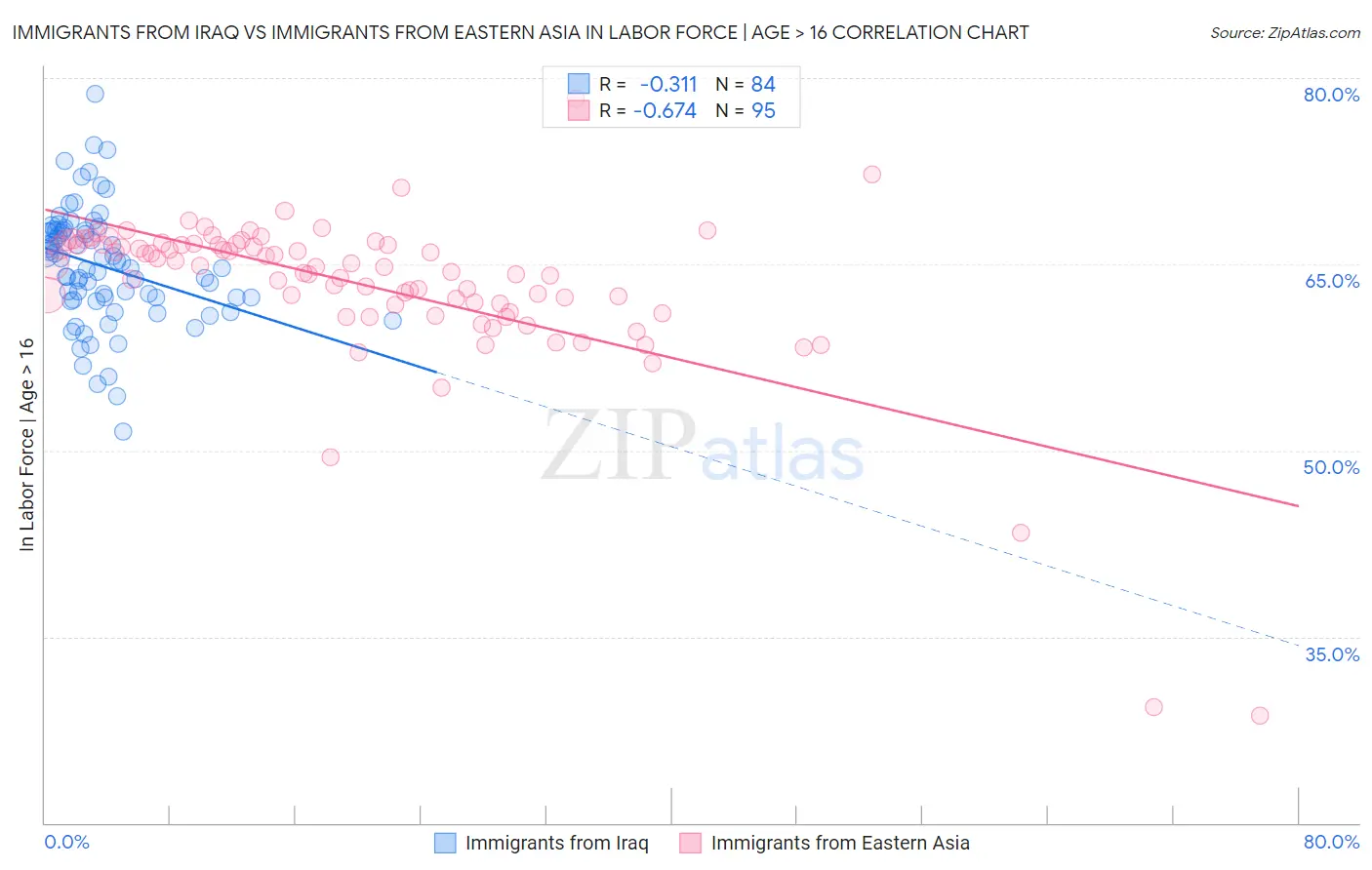 Immigrants from Iraq vs Immigrants from Eastern Asia In Labor Force | Age > 16
