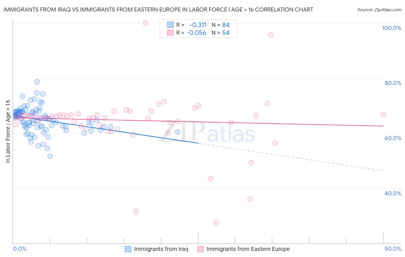 Immigrants from Iraq vs Immigrants from Eastern Europe In Labor Force | Age > 16