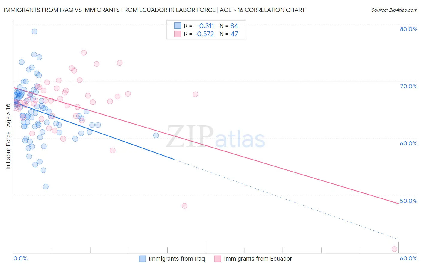Immigrants from Iraq vs Immigrants from Ecuador In Labor Force | Age > 16
