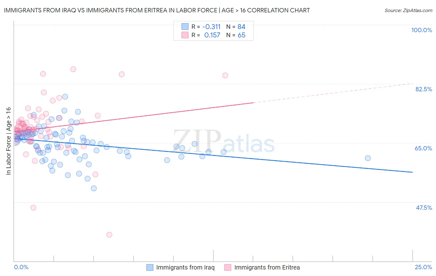 Immigrants from Iraq vs Immigrants from Eritrea In Labor Force | Age > 16
