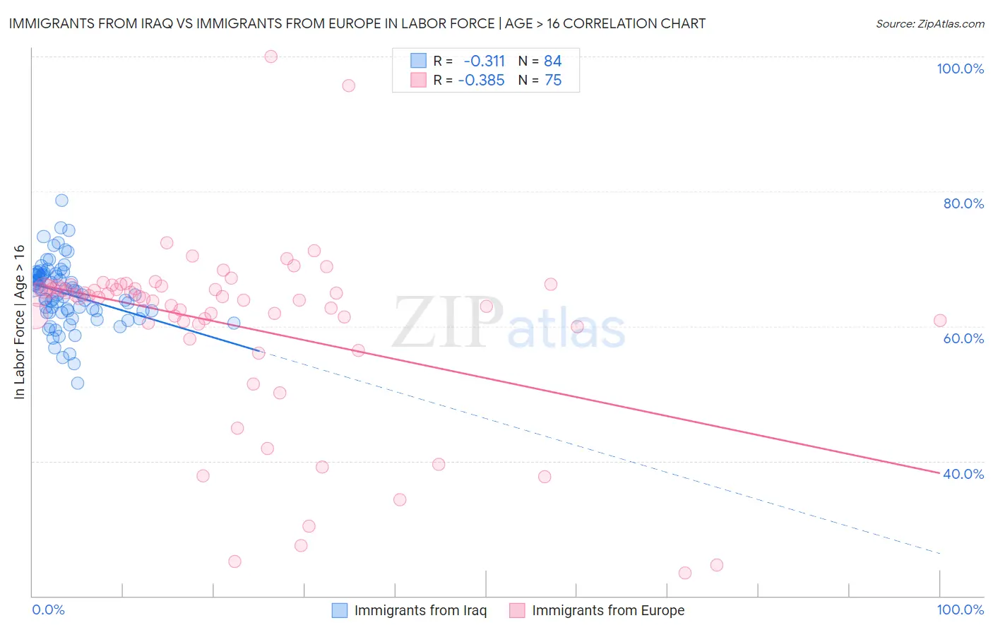 Immigrants from Iraq vs Immigrants from Europe In Labor Force | Age > 16