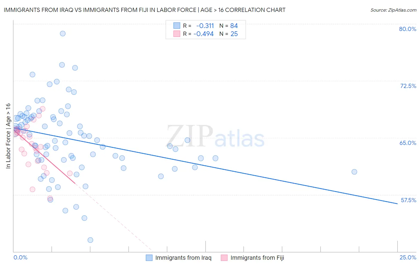 Immigrants from Iraq vs Immigrants from Fiji In Labor Force | Age > 16