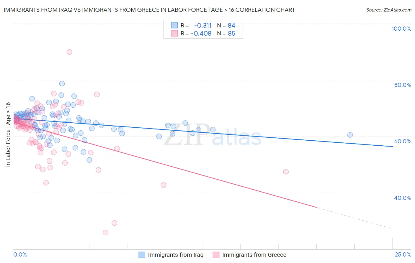 Immigrants from Iraq vs Immigrants from Greece In Labor Force | Age > 16