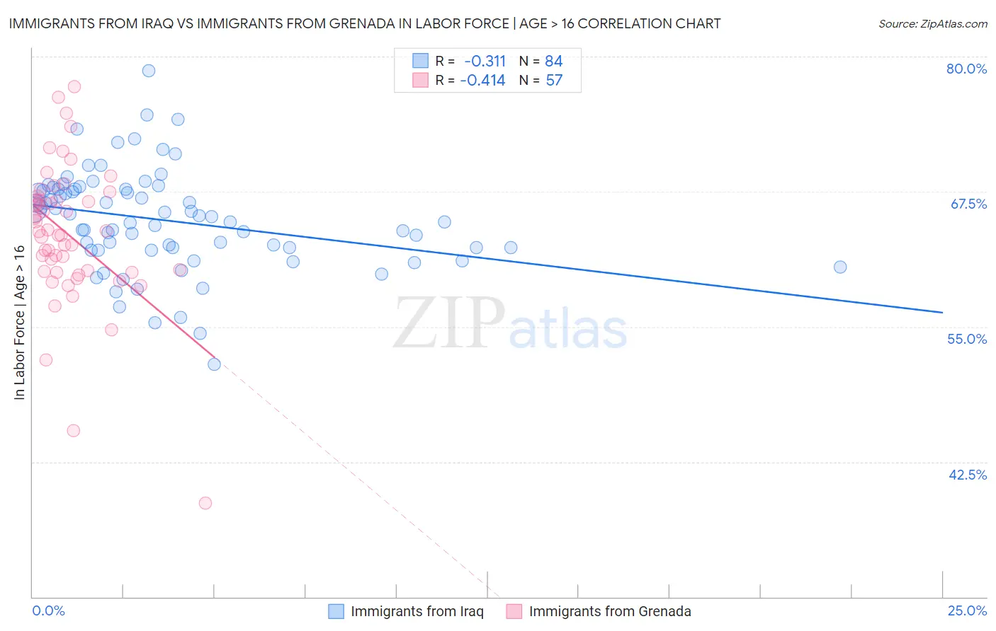 Immigrants from Iraq vs Immigrants from Grenada In Labor Force | Age > 16