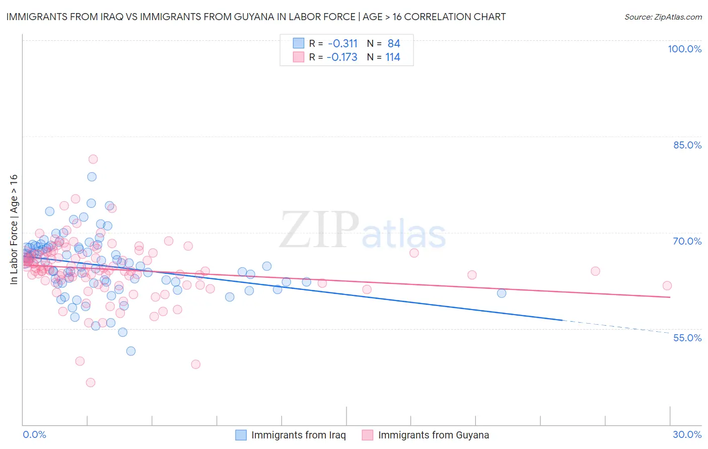 Immigrants from Iraq vs Immigrants from Guyana In Labor Force | Age > 16