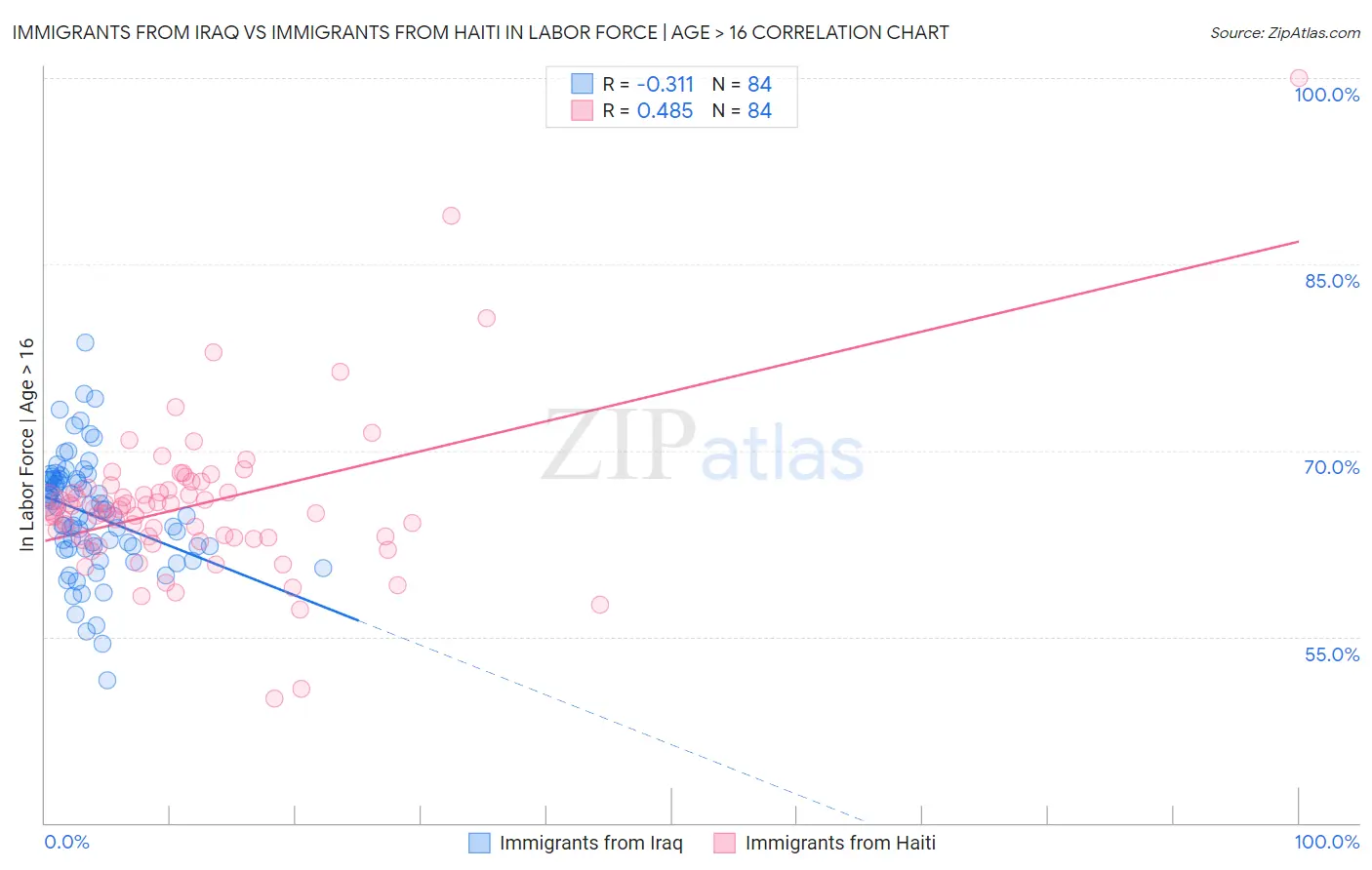 Immigrants from Iraq vs Immigrants from Haiti In Labor Force | Age > 16