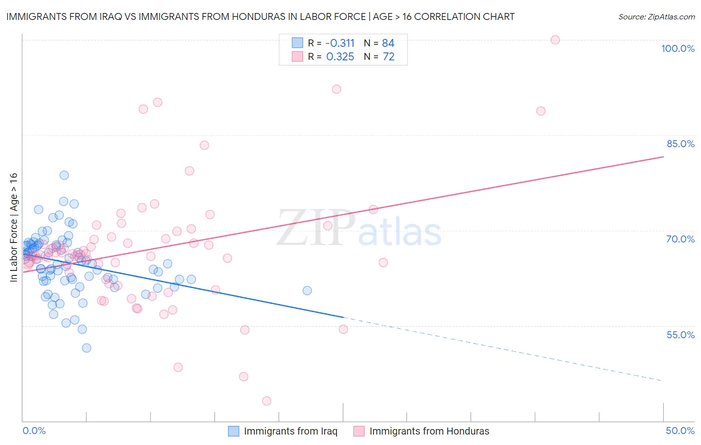 Immigrants from Iraq vs Immigrants from Honduras In Labor Force | Age > 16